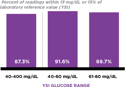 Three purple bars display glucose reading accuracy percentages